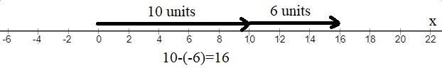 Sam wanted to find the difference 10 -(-6). He said he would add the opposite. This-example-1