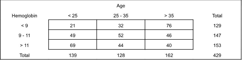 The probability that a person older than 35 years has a hemoglobin level less than-example-1