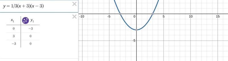 Graph the equation. y = 1/3 (x + 3)(x – 3)-example-1