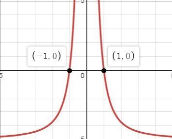 Graph represents the function f (x) = StartFraction 5 minus 5 x squared Over x squared-example-1