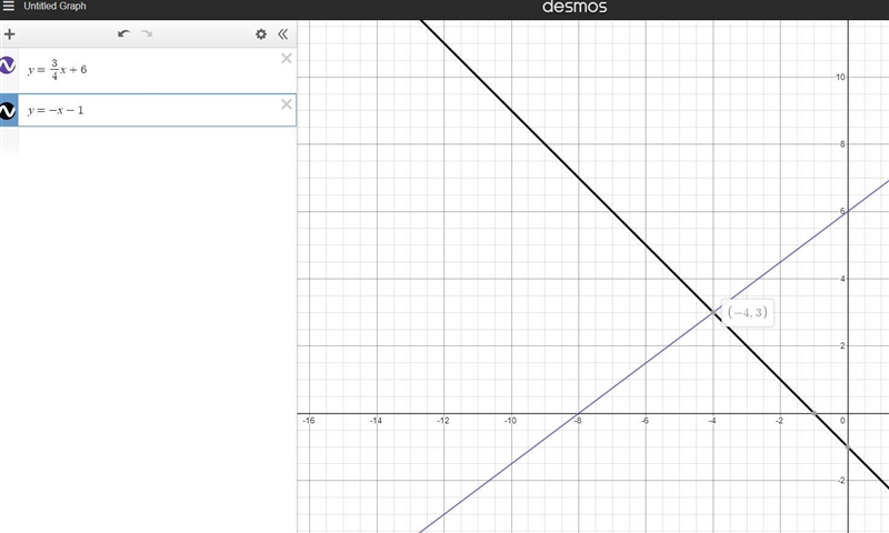 Solve by graphing. y = 3/4X+ 6 y = -X-1-example-1