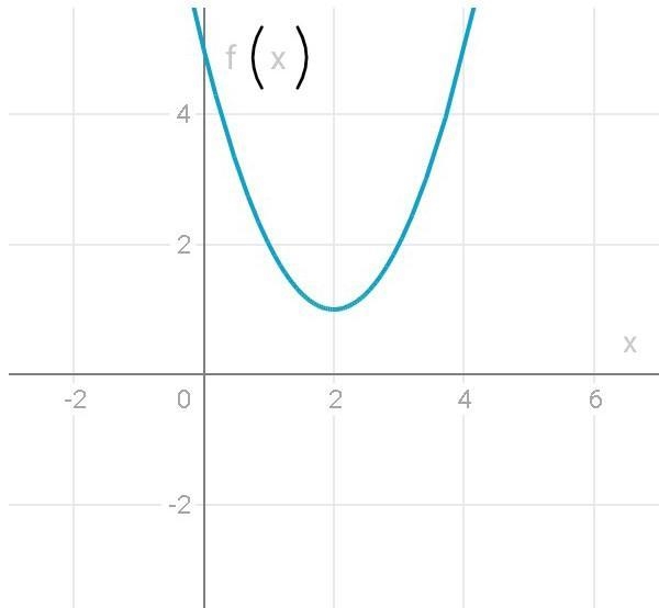 The graphs below have the same shape. What is the equation of the blue graph?-example-1