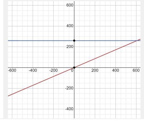 Graph this function using intercepts: 18x–42y=1,260-example-1