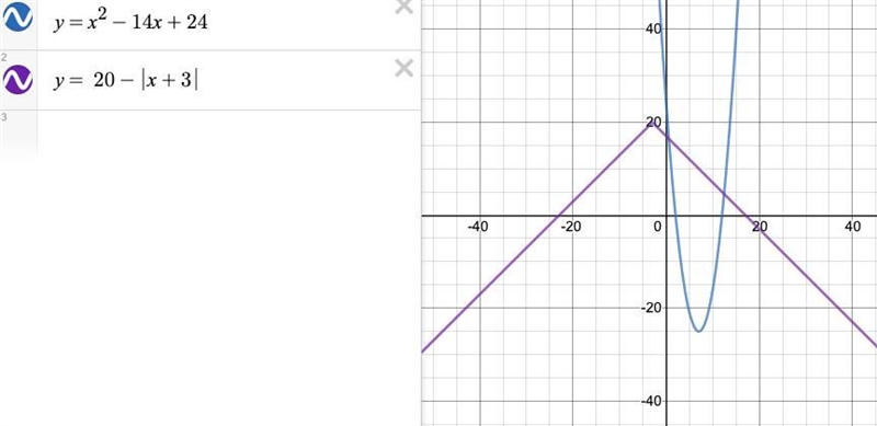 When graphing y = x2 – 14x + 24 and y = 20 – |x + 3|, which value would be the best-example-2