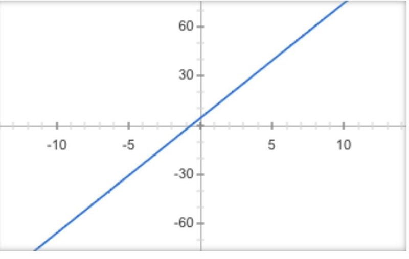 The sum of 5 and product of 7 and x-example-1