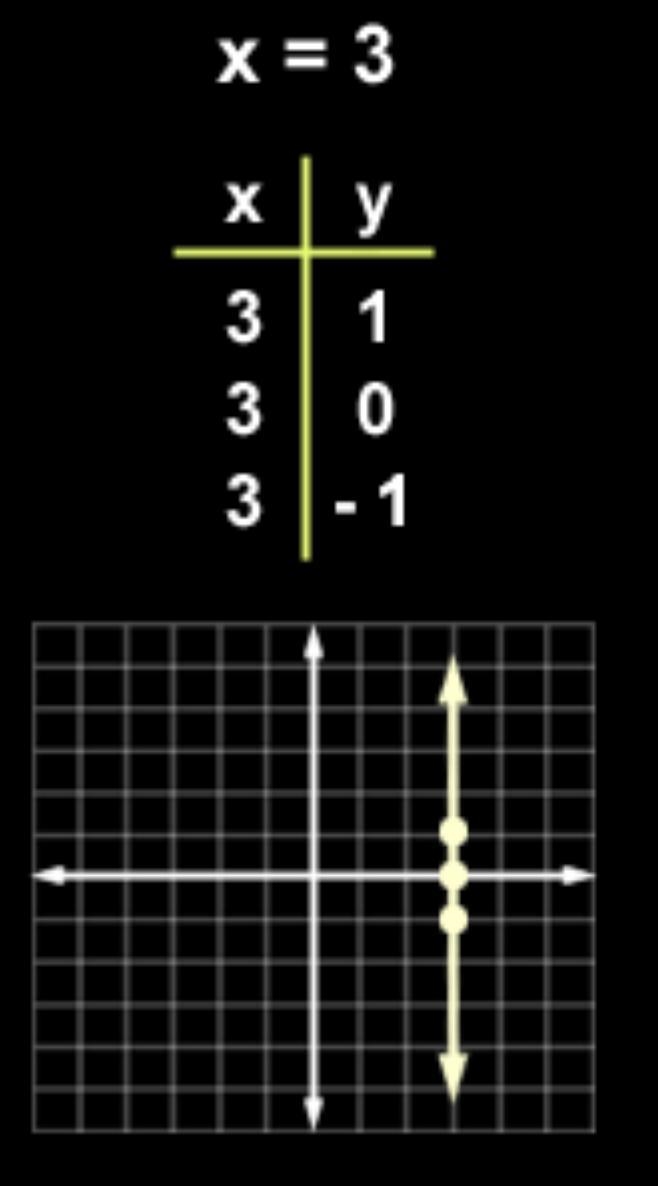 Graph the line. x = 3-example-1