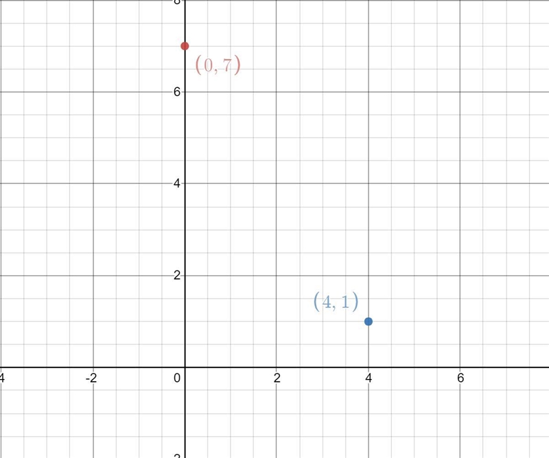 Which graph shows the points (0, 7) and (4, 1) plotted correctly?-example-1