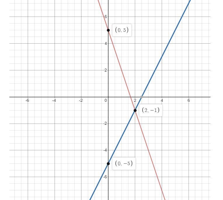 Represent the system of linear equations 3x+y-5=0 and 2x-y-5=0 graphically. From the-example-1