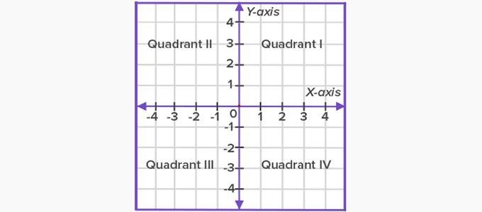 In which quadrant is the point (1.-2) located? (Remember to use Roman Numerals to-example-1