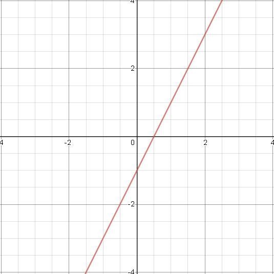 Given the parent function f(x) = 2x, which graph shows f(x) − 1?-example-1