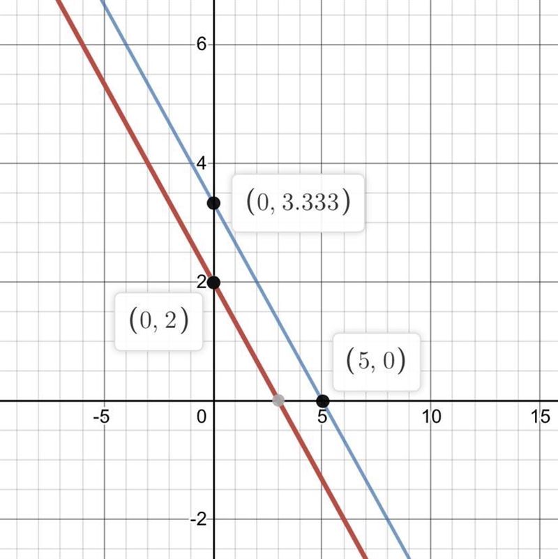 Are the lines parallel? 2x + 3y = 6 and 2x + 3y = 10-example-1