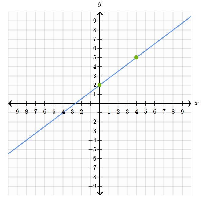 Graph y=2x -7 ......-example-1