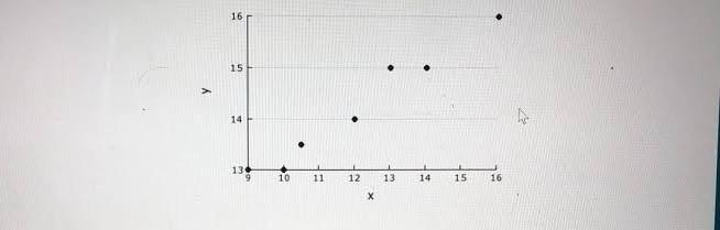 The function y = 0.45x + 8.8 expresses the linear relationship displayed by the scatter-example-1