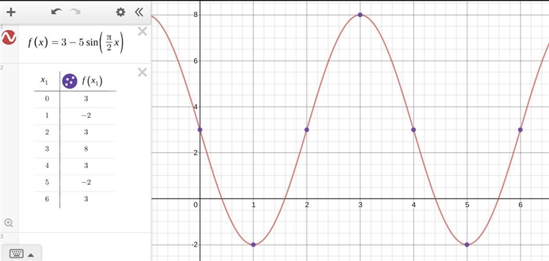 Find a possible formula for the trigonometric function whose values are in the following-example-1