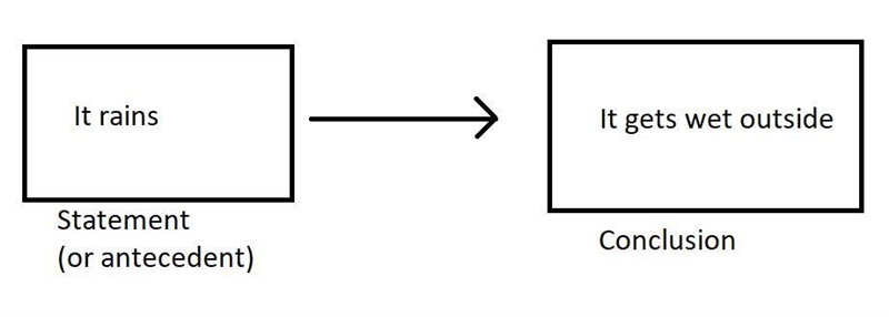 Select from the drop - down menus to correctly complete each statement in a flowchart-example-1