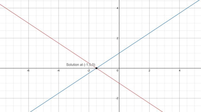 Sylvie finds the solution to the system of equations by graphing. y =2/3x + 1 and-example-1