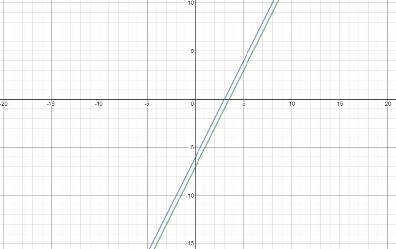 Solve. y= 2x - 6 4x – 2y = 14 Use the substitution method.-example-1