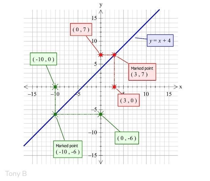 Graph y = x+4 ? help-example-1