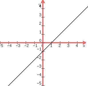 Graph of -x2(x+1)2(x-1) ​-example-1