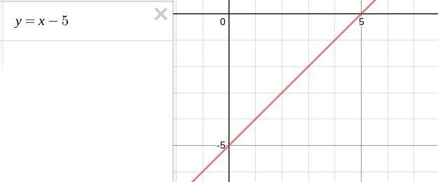 Graph the function y=x-5. What is the zero of this function?* O (5,0) O (0,5) O (-5,0) O-example-1