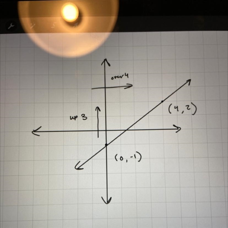 Graph the equation using slope-intercept form. y=3/4x-1 where would i place the dot-example-1