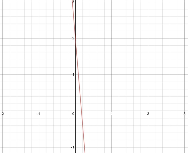 Charlie graphs the equation y= –12x+2 . Select ALL statements about Charlie's graph-example-1