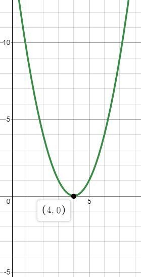 The graph shows the axis of symmetry for a quadratic function f(x). On a coordinate-example-1