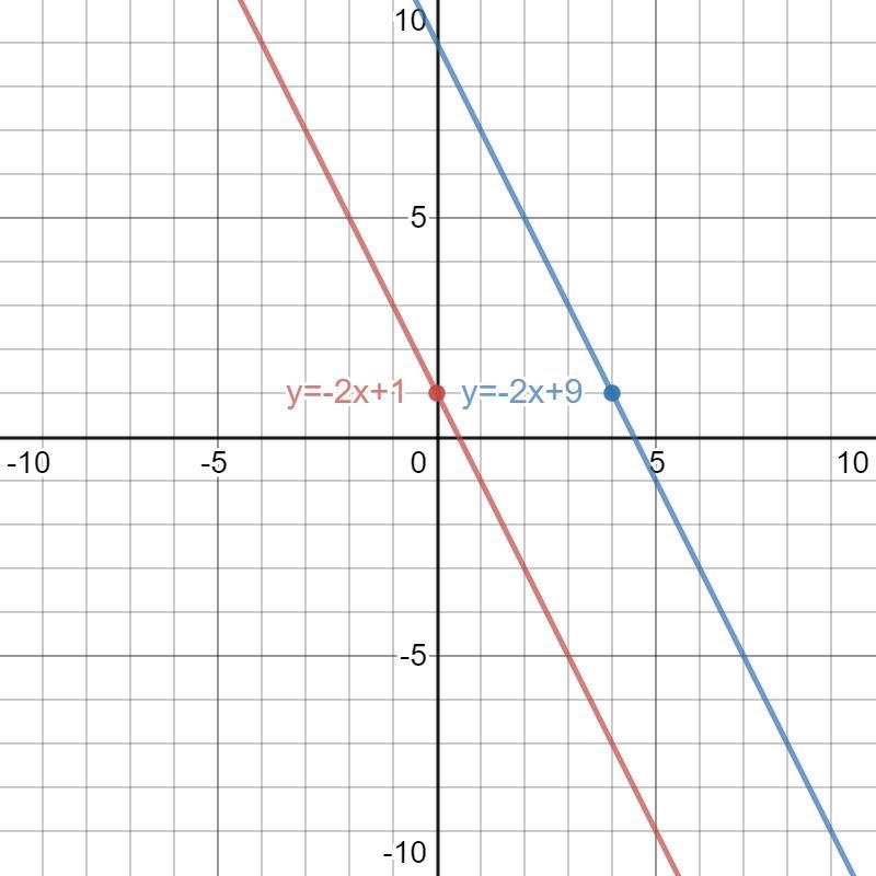 A line is parallel to y = -2x + 1 and intersects the point (4, 1). What is the equation-example-2