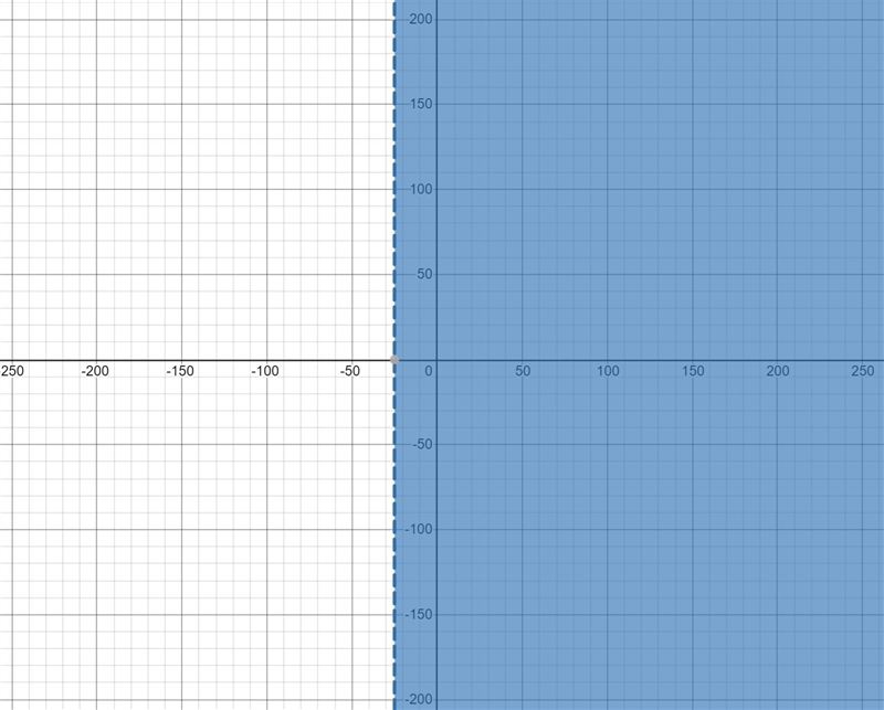 Twenty-one subtracted from a number is greater than -46.-example-1