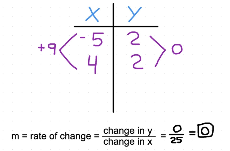 (-5, 2) ,(4, 2) Find the slope of the line-example-1