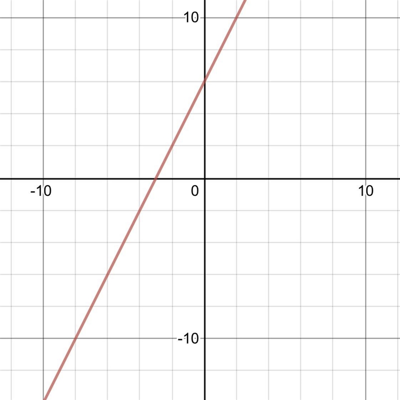 1. Graph the line y =2x+6-example-1