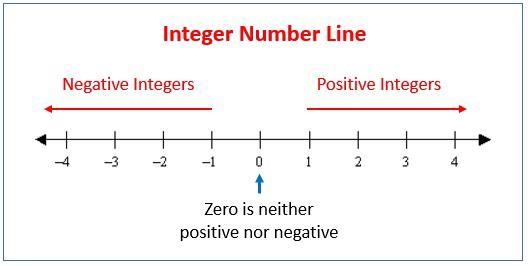 Integers on number lines-example-1