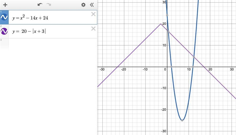 When graphing y = x2 – 14x + 24 and y = 20 – |x + 3|, which value would be the best-example-1