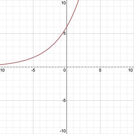 Graph the function. H(x) = 6 • (4/3)^x-example-1