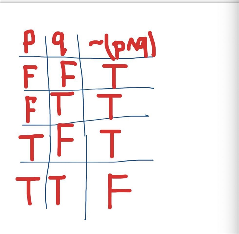 Using the table tool, create a truth table for the compound statement ~(p^q)-example-1