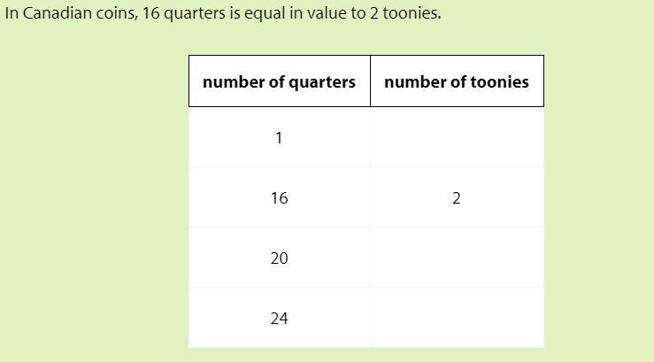 4. In Canadian coins, 16 quarters is equal in value to 2 toonies. number of quarters-example-1