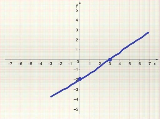 Draw a graph of 2x - 3y = 6​-example-1