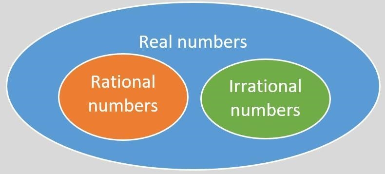 Draw a ven diagram to show relation between irrational number rational and real number-example-1