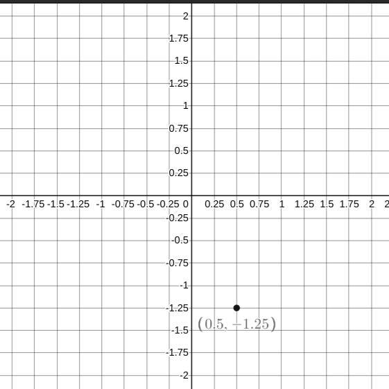 Which coordinate grid shows Point A at (0.50, −1.25)? (1 point) a Coordinate grid-example-1