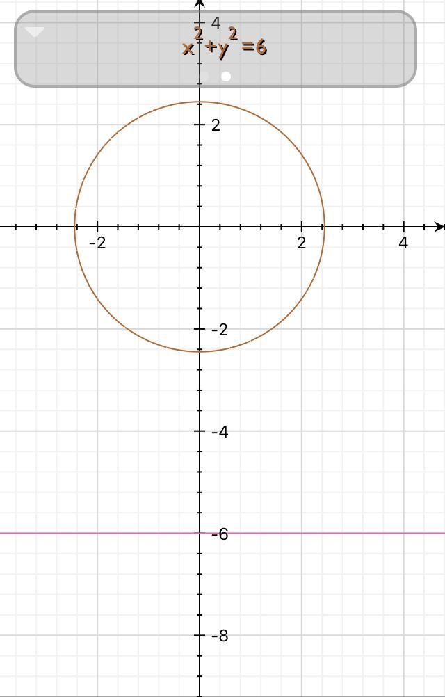 How many times does the line y = -6 intersect with the circle x + y = 6-example-1