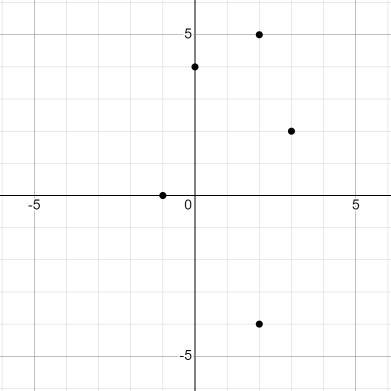 (2, -4) , (3, 2) , (-1, 0) , (2, 5) , (0, 4) is it a function-example-1