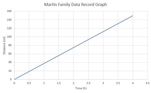 Three families track their distance while traveling to the band competition each family-example-1