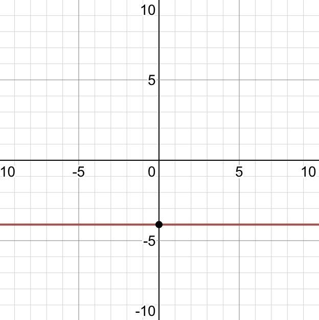 What is the slope of y= -4-example-1