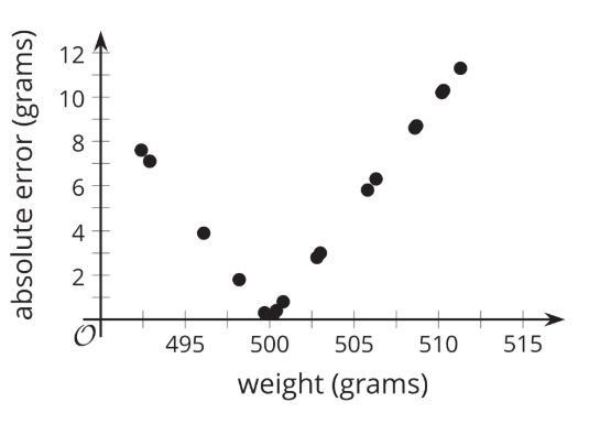 Cool Down: Almond Bags Bags of almonds from a food producer are advertised to weigh-example-1