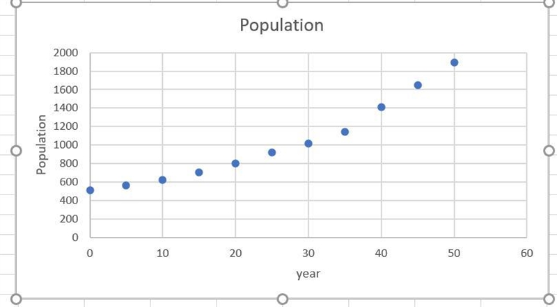 Create a scatterplot for the following population data, using t = 0 to stand for 1950. Then-example-1