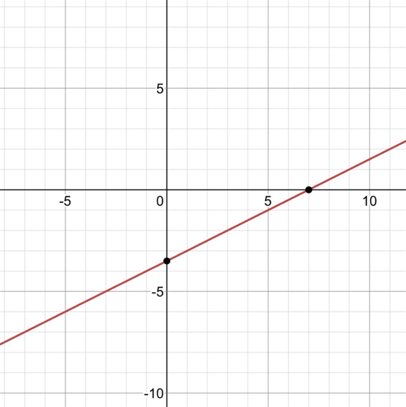 How do I graph f(x) = 1/4(x-1)2 - 3-example-1