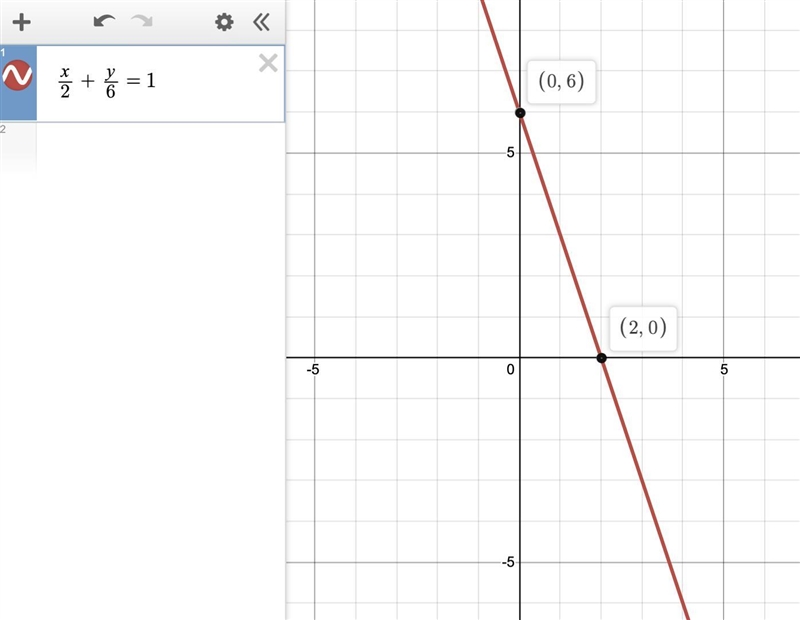 A line has an x-intercept of 2 and a y-intercept of 6. Find the slope of the line-example-1