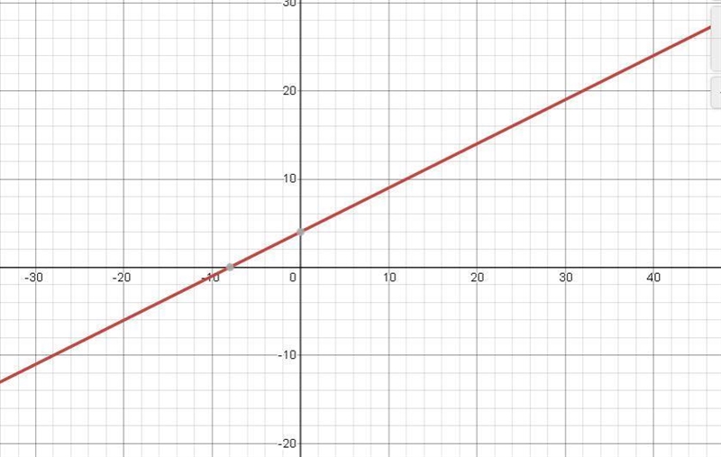 Graph: Y-3 =1/2(x+2)-example-1