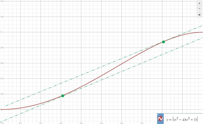 Use the graph of f(x) = |(x^2 − 4)(x^2 + 2)| to find how many numbers in the interval-example-1