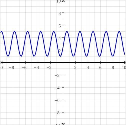 What is the period of the sinusoidal fynction below? f(x) = 2 cos(3x – 360) + 3-example-1